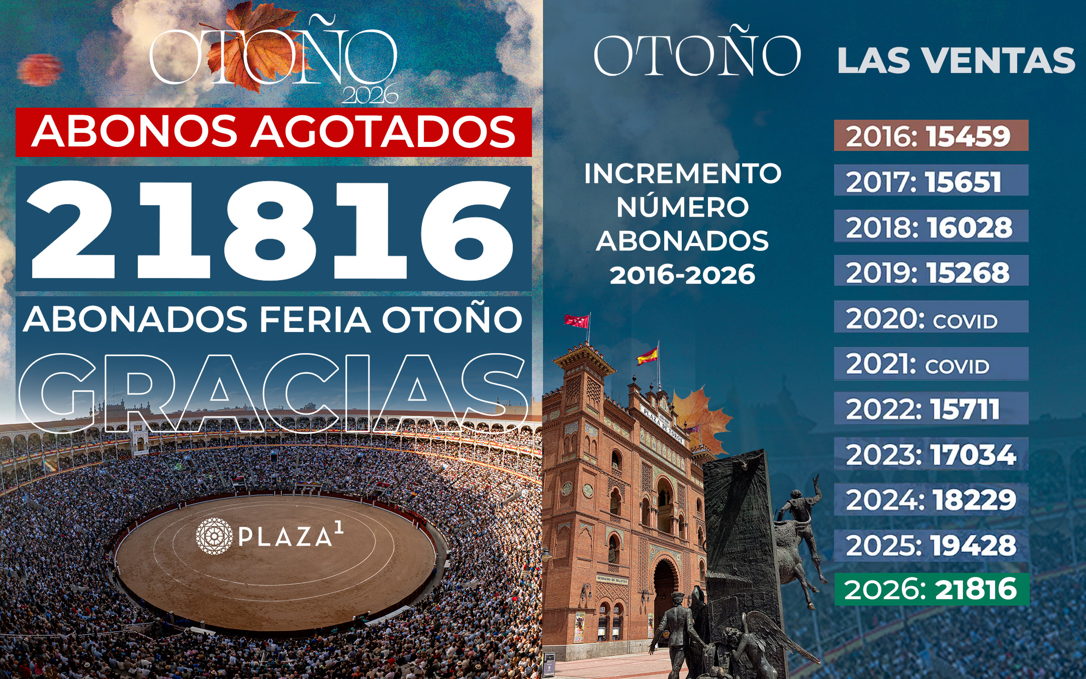 La Feria de Otoño de Plaza 1 agota todos los abonos posibles: 21816